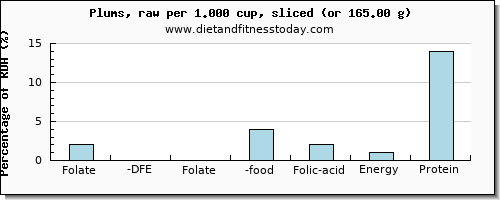 folate, dfe and nutritional content in folic acid in plums